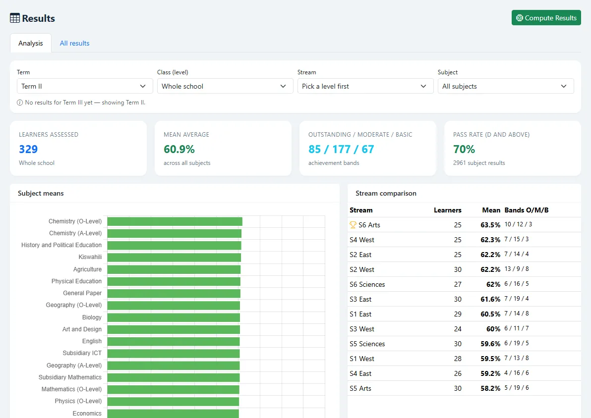 Results analysis with subject means, stream comparison and pass rates.