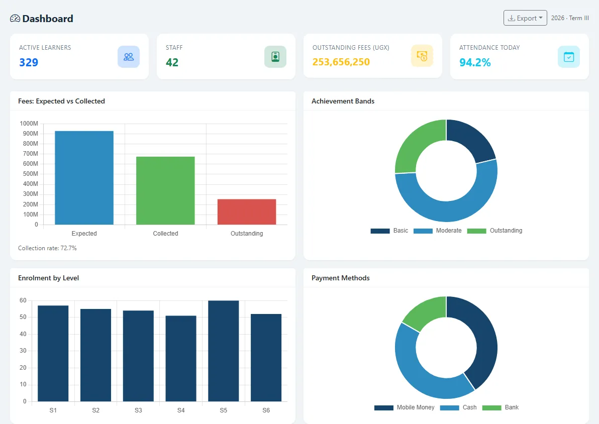 The EduManage dashboard with active learners, staff, outstanding fees, attendance today and charts of fees collected and achievement bands.