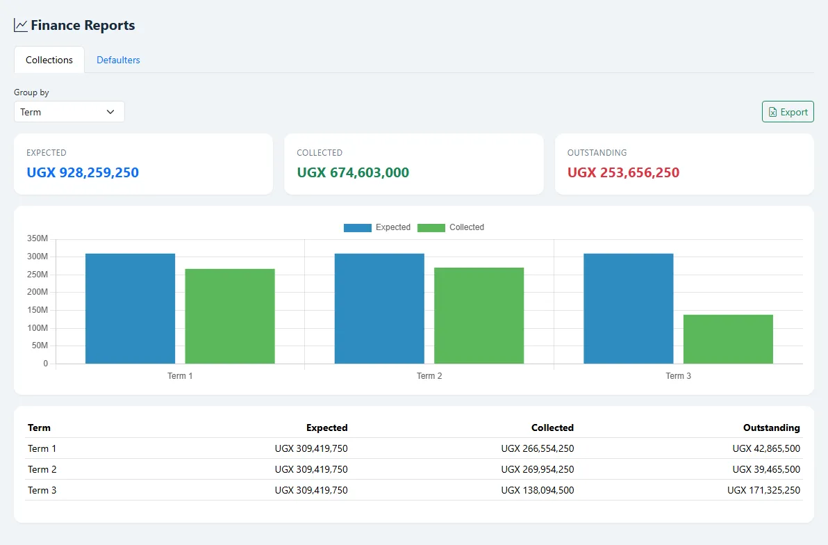 Finance report showing expected, collected and outstanding fees per term in Uganda shillings.